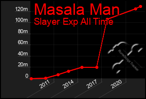 Total Graph of Masala Man