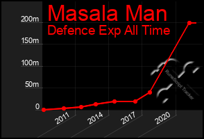 Total Graph of Masala Man
