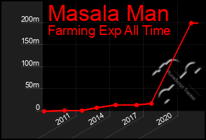 Total Graph of Masala Man