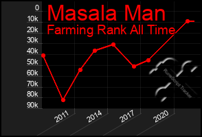 Total Graph of Masala Man