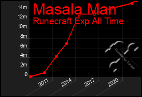 Total Graph of Masala Man