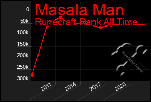 Total Graph of Masala Man