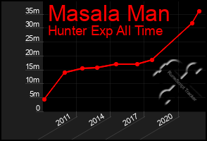 Total Graph of Masala Man