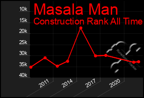 Total Graph of Masala Man