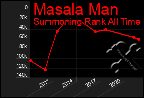 Total Graph of Masala Man