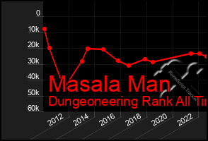 Total Graph of Masala Man