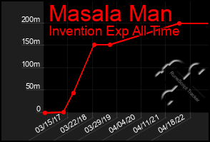Total Graph of Masala Man