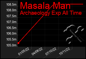 Total Graph of Masala Man