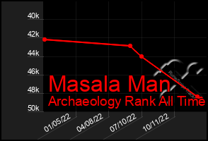 Total Graph of Masala Man