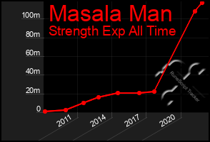 Total Graph of Masala Man