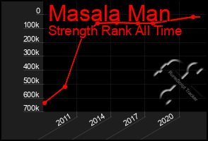 Total Graph of Masala Man