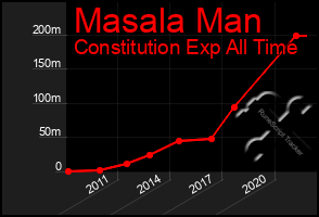 Total Graph of Masala Man