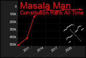 Total Graph of Masala Man
