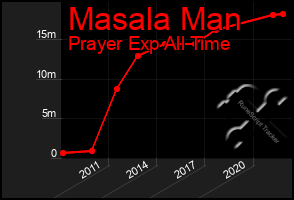 Total Graph of Masala Man