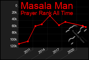 Total Graph of Masala Man