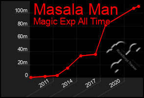 Total Graph of Masala Man