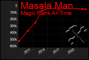 Total Graph of Masala Man