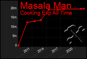 Total Graph of Masala Man