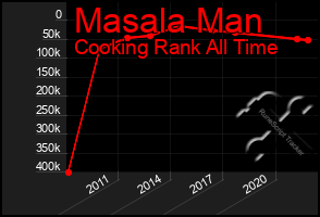 Total Graph of Masala Man