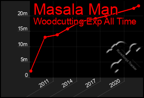 Total Graph of Masala Man