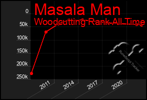 Total Graph of Masala Man