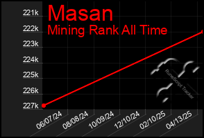Total Graph of Masan