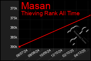 Total Graph of Masan