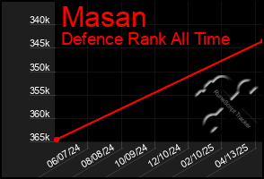 Total Graph of Masan