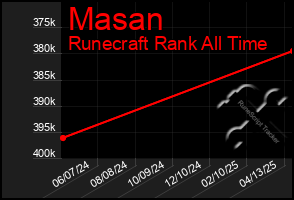 Total Graph of Masan