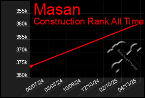 Total Graph of Masan