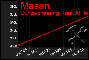 Total Graph of Masan