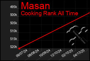 Total Graph of Masan