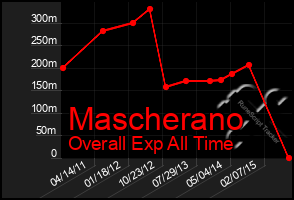 Total Graph of Mascherano
