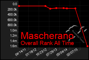 Total Graph of Mascherano