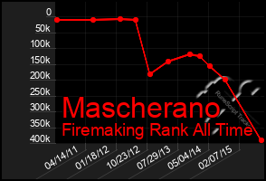 Total Graph of Mascherano