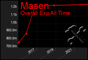 Total Graph of Masen