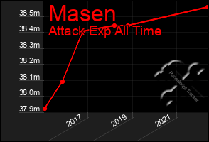 Total Graph of Masen