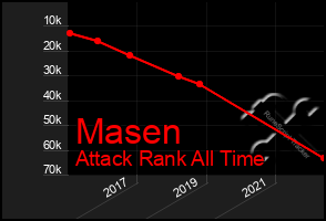 Total Graph of Masen