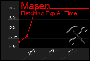 Total Graph of Masen