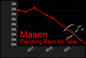 Total Graph of Masen