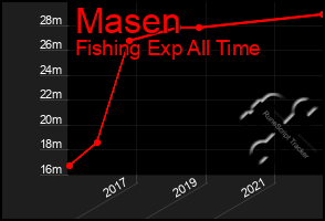 Total Graph of Masen