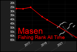 Total Graph of Masen