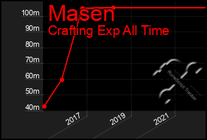 Total Graph of Masen