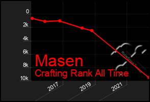 Total Graph of Masen