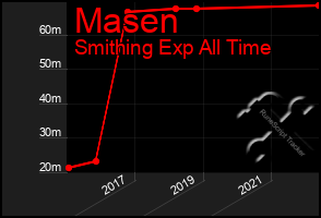 Total Graph of Masen