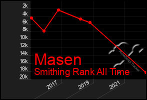 Total Graph of Masen