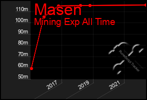 Total Graph of Masen