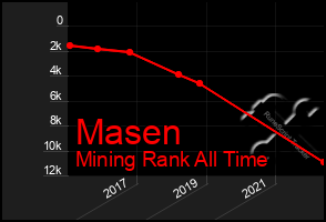 Total Graph of Masen