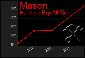 Total Graph of Masen