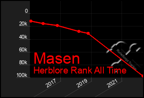 Total Graph of Masen